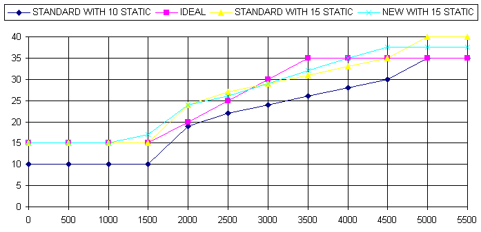 Mechanical ignition advance curves